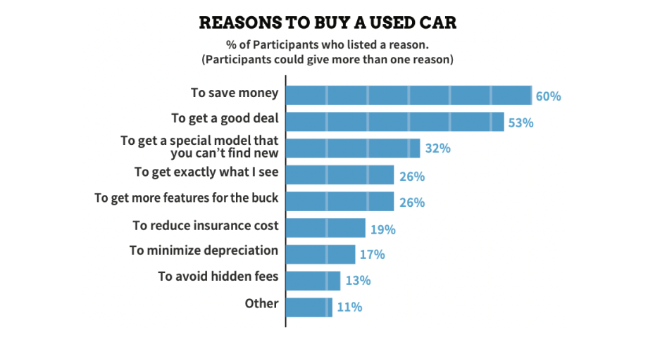 reason_buy_used_car